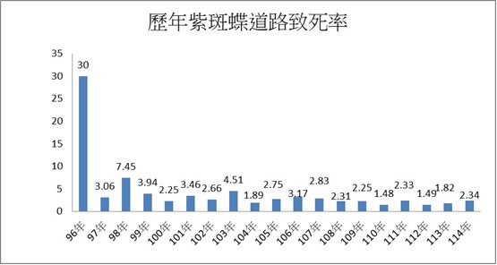 歷年紫斑蝶道路致死率

