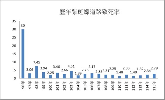 歷年紫斑蝶道路致死率

